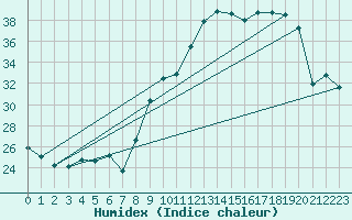 Courbe de l'humidex pour Valleroy (54)