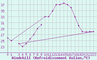 Courbe du refroidissement olien pour Gafsa