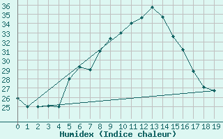 Courbe de l'humidex pour Remada