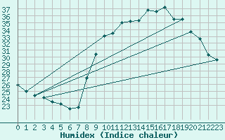 Courbe de l'humidex pour Calvi (2B)