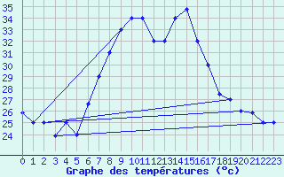 Courbe de tempratures pour Kelibia