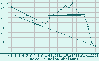 Courbe de l'humidex pour Mcon (71)