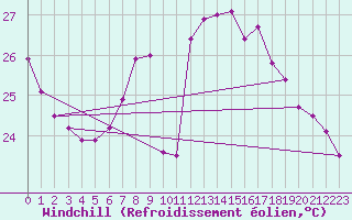 Courbe du refroidissement olien pour Valencia