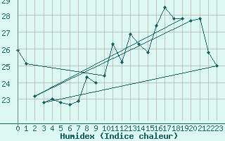 Courbe de l'humidex pour Metz-Nancy-Lorraine (57)