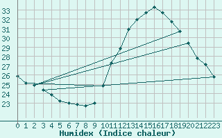 Courbe de l'humidex pour Berson (33)