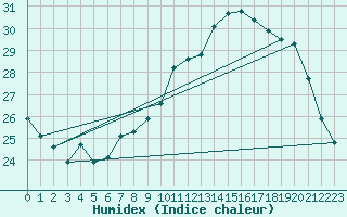 Courbe de l'humidex pour Vevey