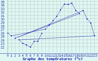 Courbe de tempratures pour Montpellier (34)