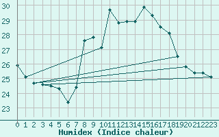 Courbe de l'humidex pour Lisbonne (Po)