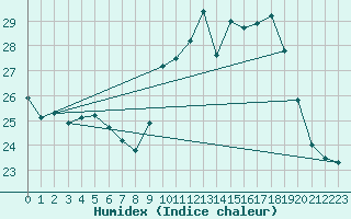 Courbe de l'humidex pour Aniane (34)