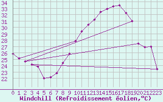 Courbe du refroidissement olien pour Montpellier (34)