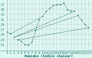 Courbe de l'humidex pour Calvi (2B)