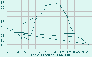 Courbe de l'humidex pour Soria (Esp)