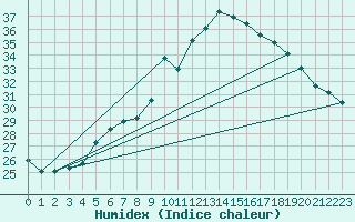 Courbe de l'humidex pour Saint-Jean-de-Vedas (34)
