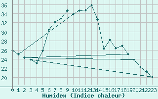 Courbe de l'humidex pour Rimnicu Sarat