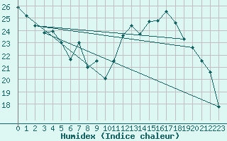 Courbe de l'humidex pour Grandfresnoy (60)