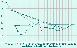 Courbe de l'humidex pour Vinga