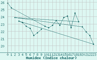 Courbe de l'humidex pour Saint M Hinx Stna-Inra (40)