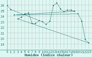 Courbe de l'humidex pour Pontoise - Cormeilles (95)