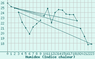 Courbe de l'humidex pour Dole-Tavaux (39)