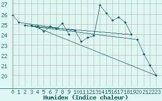 Courbe de l'humidex pour Colmar (68)