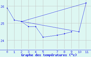 Courbe de tempratures pour Placas