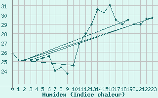 Courbe de l'humidex pour Cabestany (66)