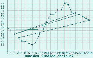Courbe de l'humidex pour Cap Ferret (33)