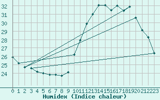 Courbe de l'humidex pour Potes / Torre del Infantado (Esp)