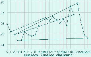 Courbe de l'humidex pour Orschwiller (67)