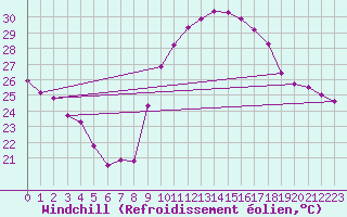 Courbe du refroidissement olien pour Perpignan (66)