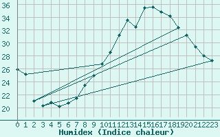 Courbe de l'humidex pour Castres-Nord (81)