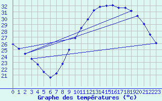 Courbe de tempratures pour Douzens (11)