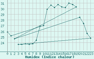 Courbe de l'humidex pour Valence (26)