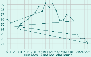 Courbe de l'humidex pour De Bilt (PB)