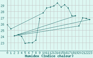 Courbe de l'humidex pour Nice (06)