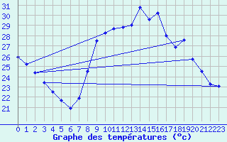 Courbe de tempratures pour Bziers Cap d