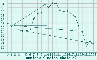 Courbe de l'humidex pour Twenthe (PB)