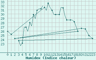 Courbe de l'humidex pour Aktion Airport