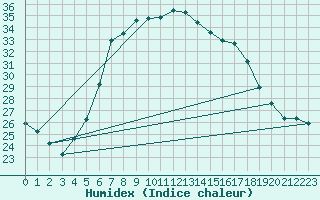 Courbe de l'humidex pour Hirsova