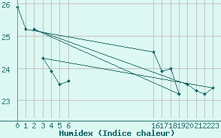 Courbe de l'humidex pour le bateau BATFR11