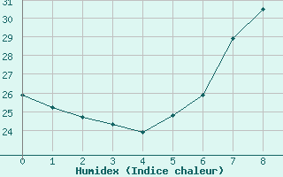 Courbe de l'humidex pour Bologna