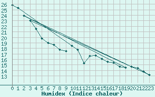 Courbe de l'humidex pour Laegern