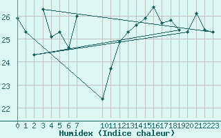 Courbe de l'humidex pour Vias (34)