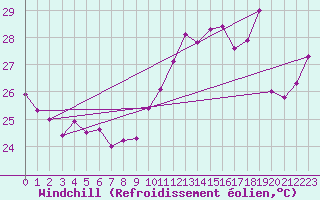 Courbe du refroidissement olien pour Ile Rousse (2B)