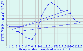 Courbe de tempratures pour Agde (34)