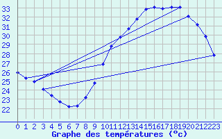 Courbe de tempratures pour Gruissan (11)