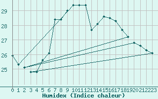 Courbe de l'humidex pour San Vicente de la Barquera