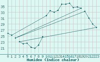 Courbe de l'humidex pour Agde (34)