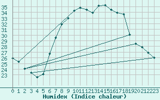 Courbe de l'humidex pour Leibnitz