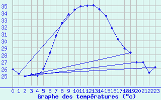 Courbe de tempratures pour Marmaris